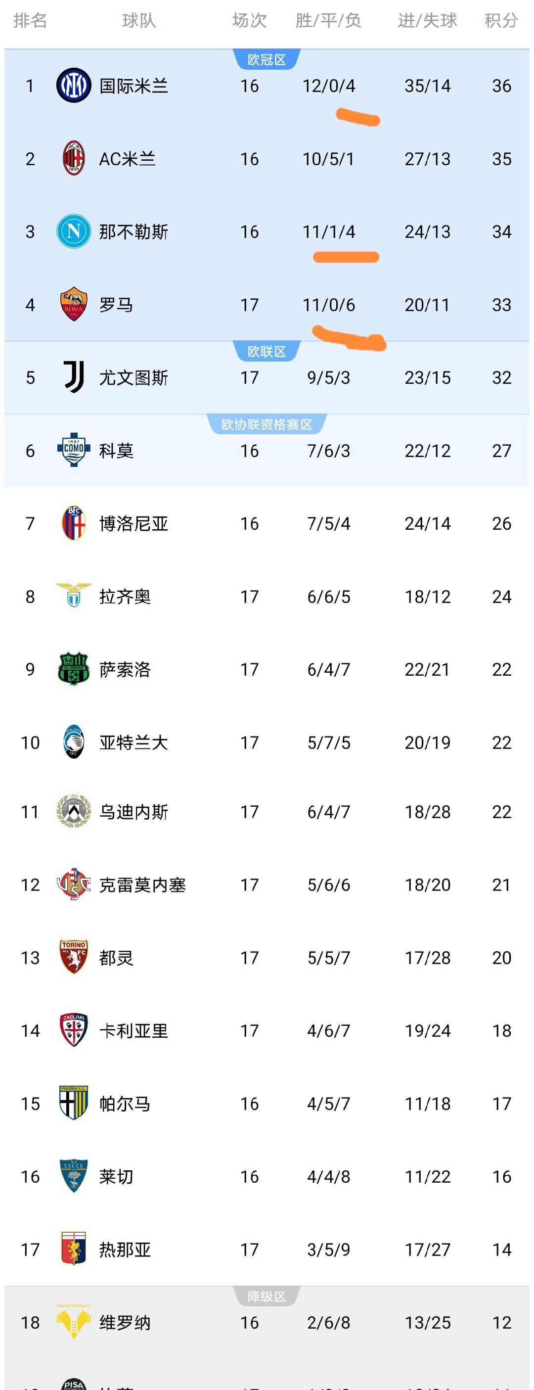 意甲冠军争夺异常激烈：输4场仍领跑，输1场却列第二，输6场也在争冠行列